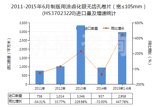 2011-2015年6月制版用涂鹵化銀無齒孔卷片（寬≤105mm）(HS37023220)進(jìn)口量及增速統(tǒng)計